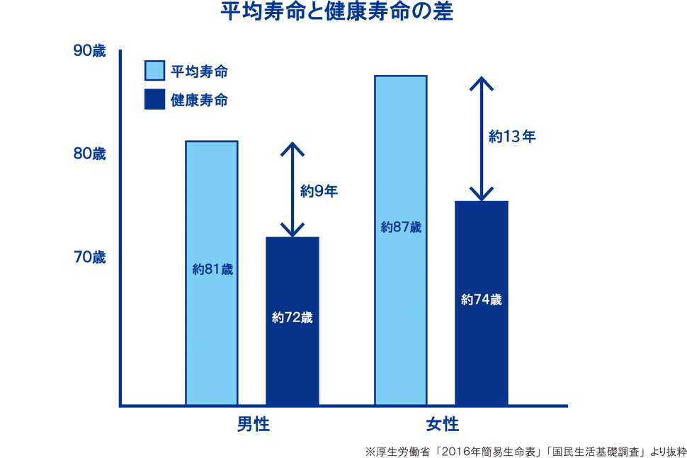 平均寿命と「健康寿命」には大きな差