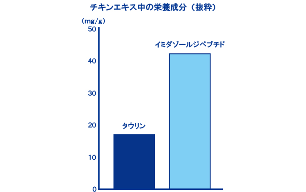 研究のきっかけは廃鶏の有効利用