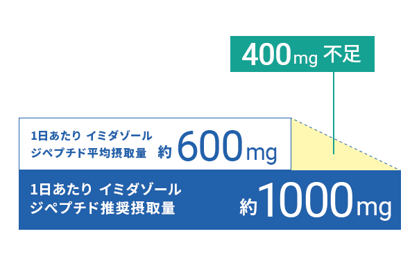 イミダゾールジぺプチド不足の場合も